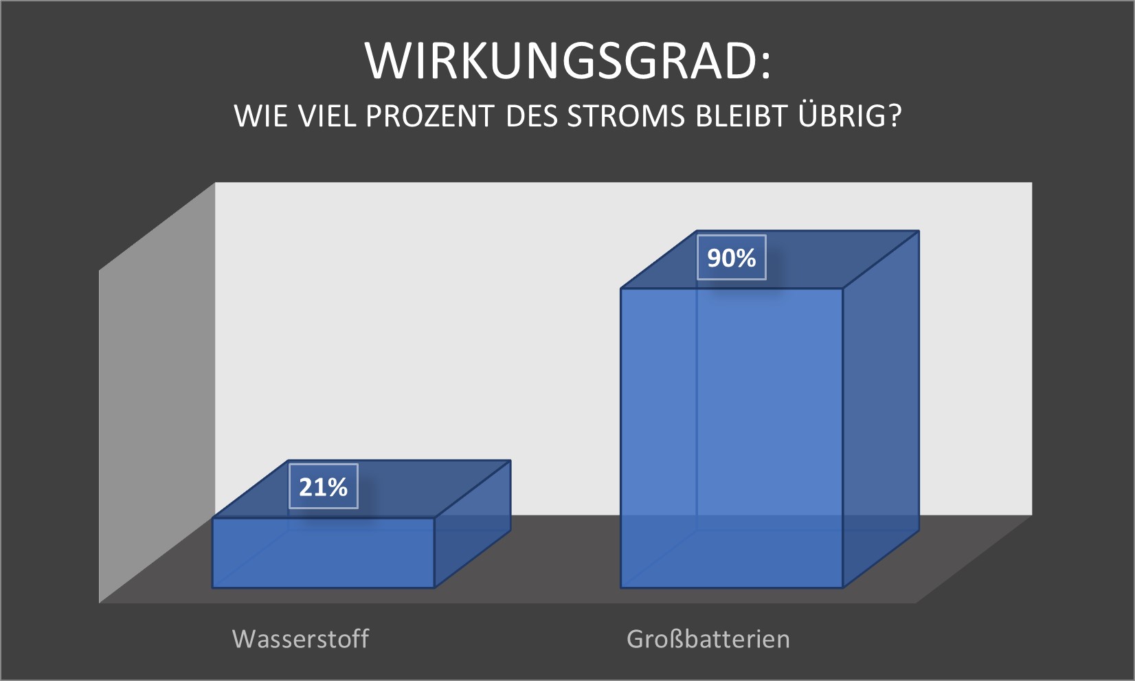 GESI_Grafik_Wirkungsgrad